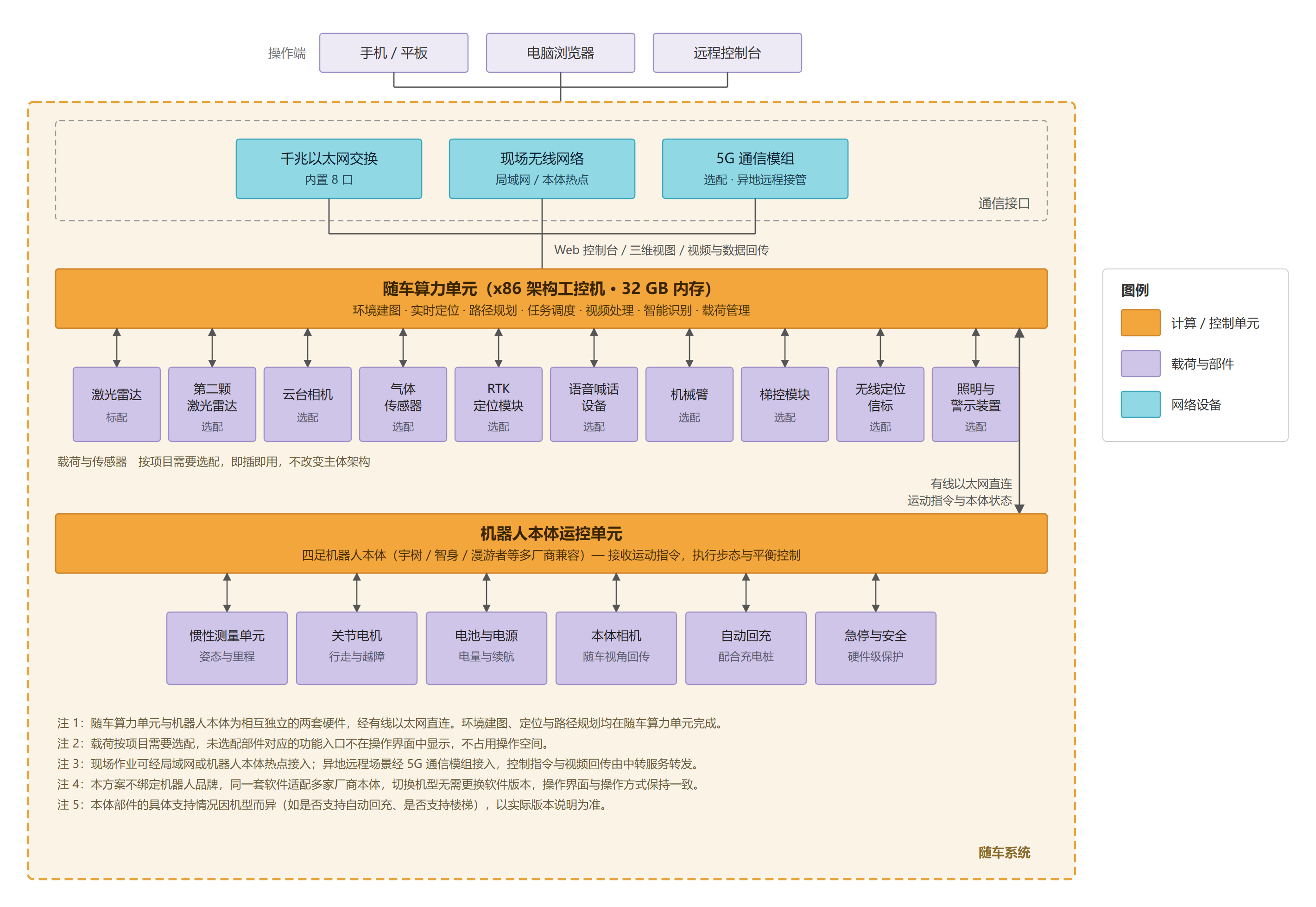 系统组成与设备拓扑